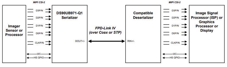 应用电路图 - Texas Instruments DS90UB971-Q1 FPD-Link IV串行器